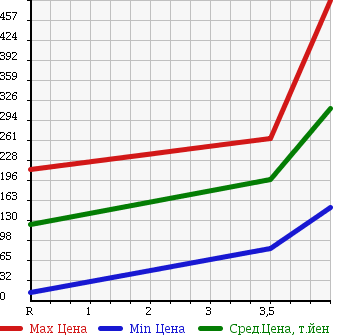 Аукционная статистика: График изменения цены MITSUBISHI Мицубиси  GALANT FORTIS Галант Фортис  2012 1800 CY6A SUPER EXCEED в зависимости от аукционных оценок