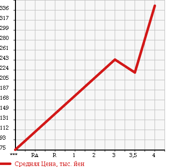 Аукционная статистика: График изменения цены MITSUBISHI Мицубиси  GALANT FORTIS Галант Фортис  2013 1800 CY6A SUPER EXCEED в зависимости от аукционных оценок