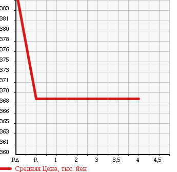 Аукционная статистика: График изменения цены MITSUBISHI Мицубиси  GALANT FORTIS Галант Фортис  2014 1800 CY6A SUPER EXCEED в зависимости от аукционных оценок