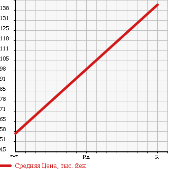 Аукционная статистика: График изменения цены MITSUBISHI Мицубиси  GALANT FORTIS Галант Фортис  2008 1990 CY4A SUPER EXCEED в зависимости от аукционных оценок