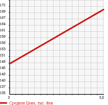 Аукционная статистика: График изменения цены MITSUBISHI Мицубиси  GALANT FORTIS Галант Фортис  2009 2000 CX4A SPORTBACK 4WD в зависимости от аукционных оценок