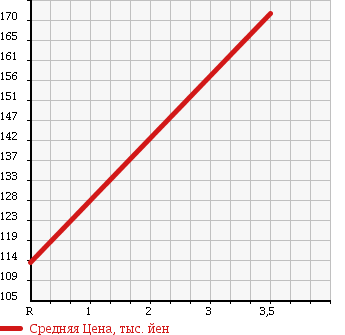 Аукционная статистика: График изменения цены MITSUBISHI Мицубиси  GALANT FORTIS Галант Фортис  2008 2000 CY4A 4WD SPORT EXCEED NAVIGATION PACKAGE в зависимости от аукционных оценок