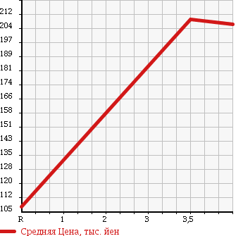 Аукционная статистика: График изменения цены MITSUBISHI Мицубиси  GALANT FORTIS Галант Фортис  2008 2000 CY4A 4WD SPORT NAVIGATION PACKAGE в зависимости от аукционных оценок