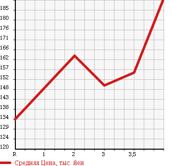 Аукционная статистика: График изменения цены MITSUBISHI Мицубиси  GALANT FORTIS Галант Фортис  2008 2000 CY4A EXCEED в зависимости от аукционных оценок