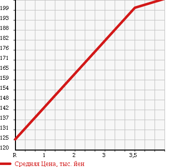 Аукционная статистика: График изменения цены MITSUBISHI Мицубиси  GALANT FORTIS Галант Фортис  2008 2000 CY4A S EXCEED NAVIGATION в зависимости от аукционных оценок