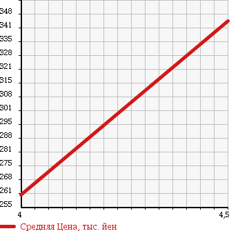 Аукционная статистика: График изменения цены MITSUBISHI Мицубиси  GALANT FORTIS Галант Фортис  2009 2000 CY4A S EXCEED NAVIGATION в зависимости от аукционных оценок