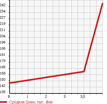 Аукционная статистика: График изменения цены MITSUBISHI Мицубиси  GALANT FORTIS Галант Фортис  2008 2000 CY4A SPORT NAVIGATION в зависимости от аукционных оценок