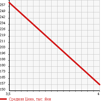 Аукционная статистика: График изменения цены MITSUBISHI Мицубиси  GALANT FORTIS Галант Фортис  2008 2000 CY4A SPORT NAVIGATION P в зависимости от аукционных оценок