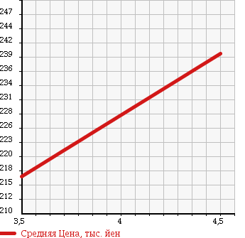 Аукционная статистика: График изменения цены MITSUBISHI Мицубиси  GALANT FORTIS Галант Фортис  2008 2000 CY4A SPORT NAVIGATION PACKAGE 4WD в зависимости от аукционных оценок