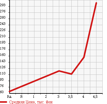 Аукционная статистика: График изменения цены MITSUBISHI Мицубиси  GALANT FORTIS Галант Фортис  2008 2000 CY4A SUPER EXCEED в зависимости от аукционных оценок