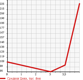 Аукционная статистика: График изменения цены MITSUBISHI Мицубиси  GALANT FORTIS Галант Фортис  2008 2000 CY4A SUPER EXCEED NAVIGATION в зависимости от аукционных оценок