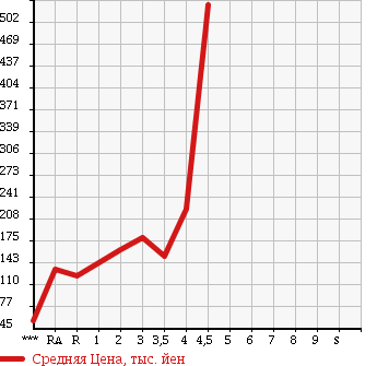 Аукционная статистика: График изменения цены MITSUBISHI Мицубиси  GALANT FORTIS Галант Фортис  2008 в зависимости от аукционных оценок