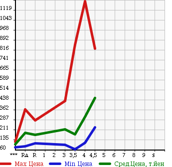 Аукционная статистика: График изменения цены MITSUBISHI Мицубиси  GALANT FORTIS Галант Фортис  2009 в зависимости от аукционных оценок