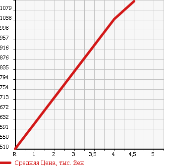 Аукционная статистика: График изменения цены MITSUBISHI GALANT FORTIS 2011 CY4A в зависимости от аукционных оценок