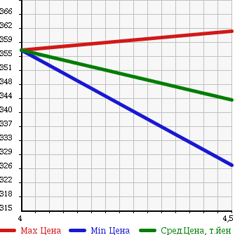Аукционная статистика: График изменения цены MITSUBISHI GALANT FORTIS 2011 CY6A в зависимости от аукционных оценок