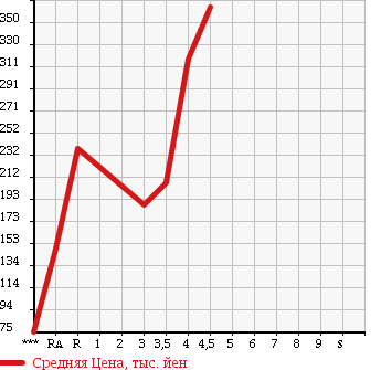 Аукционная статистика: График изменения цены MITSUBISHI Мицубиси  GALANT FORTIS Галант Фортис  2013 в зависимости от аукционных оценок