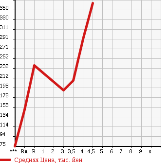 Аукционная статистика: График изменения цены MITSUBISHI GALANT FORTIS 2013 CY6A в зависимости от аукционных оценок
