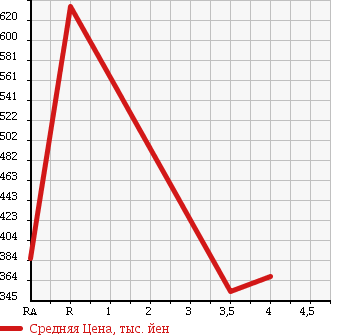 Аукционная статистика: График изменения цены MITSUBISHI Мицубиси  GALANT FORTIS Галант Фортис  2014 в зависимости от аукционных оценок