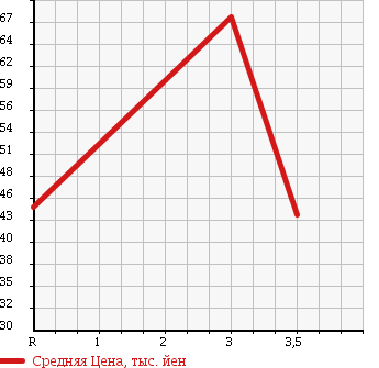 Аукционная статистика: График изменения цены MITSUBISHI Мицубиси  GALANT Галант  1989 в зависимости от аукционных оценок