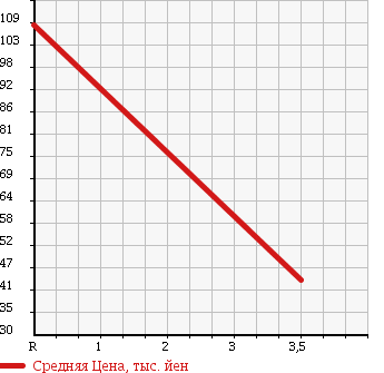 Аукционная статистика: График изменения цены MITSUBISHI Мицубиси  GALANT Галант  1991 в зависимости от аукционных оценок