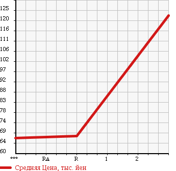 Аукционная статистика: График изменения цены MITSUBISHI Мицубиси  GALANT Галант  1995 в зависимости от аукционных оценок