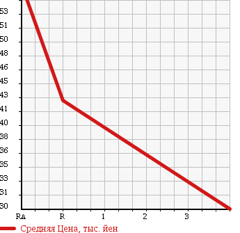 Аукционная статистика: График изменения цены MITSUBISHI Мицубиси  GALANT Галант  1998 в зависимости от аукционных оценок