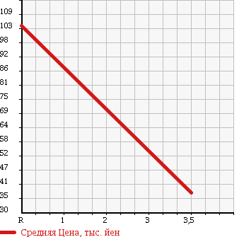 Аукционная статистика: График изменения цены MITSUBISHI Мицубиси  GALANT Галант  2001 в зависимости от аукционных оценок