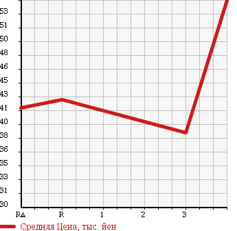 Аукционная статистика: График изменения цены MITSUBISHI Мицубиси  GALANT Галант  2005 в зависимости от аукционных оценок