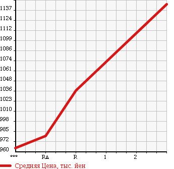 Аукционная статистика: График изменения цены MITSUBISHI Мицубиси  FUSO SUPER GREAT С Грейт  1997 12020 FS510VZ в зависимости от аукционных оценок