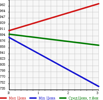 Аукционная статистика: График изменения цены MITSUBISHI Мицубиси  FUSO SUPER GREAT С Грейт  1999 12020 FS540VZ в зависимости от аукционных оценок