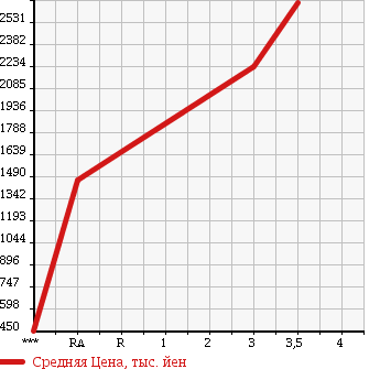 Аукционная статистика: График изменения цены MITSUBISHI Мицубиси  FUSO SUPER GREAT С Грейт  2000 12020 FU510UZ в зависимости от аукционных оценок
