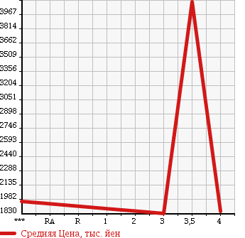 Аукционная статистика: График изменения цены MITSUBISHI Мицубиси  FUSO SUPER GREAT С Грейт  2012 12800 FP54VDR в зависимости от аукционных оценок