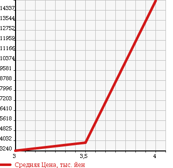 Аукционная статистика: График изменения цены MITSUBISHI Мицубиси  FUSO SUPER GREAT С Грейт  2013 12800 FS54VZ в зависимости от аукционных оценок
