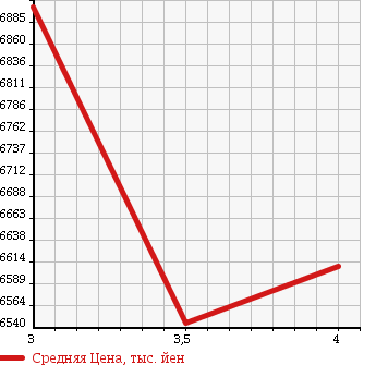Аукционная статистика: График изменения цены MITSUBISHI Мицубиси  FUSO SUPER GREAT С Грейт  2013 12800 FV50VX в зависимости от аукционных оценок