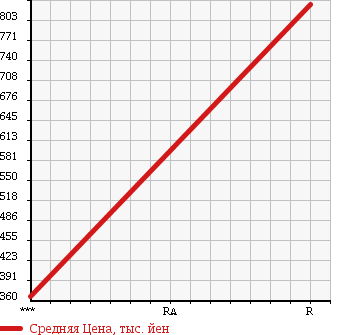 Аукционная статистика: График изменения цены MITSUBISHI Мицубиси  FUSO SUPER GREAT С Грейт  2000 12880 FP50JDR в зависимости от аукционных оценок