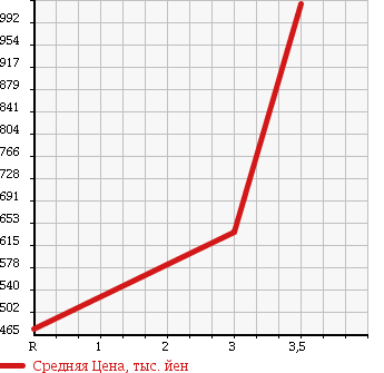 Аукционная статистика: График изменения цены MITSUBISHI Мицубиси  FUSO SUPER GREAT С Грейт  2004 12880 FP50JDR в зависимости от аукционных оценок