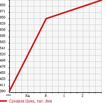 Аукционная статистика: График изменения цены MITSUBISHI Мицубиси  FUSO SUPER GREAT С Грейт  2002 12880 FP54JDR в зависимости от аукционных оценок