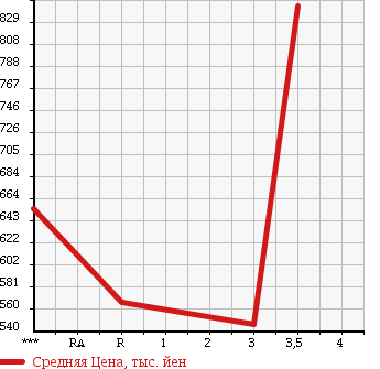 Аукционная статистика: График изменения цены MITSUBISHI Мицубиси  FUSO SUPER GREAT С Грейт  2004 12880 FP54JDR в зависимости от аукционных оценок