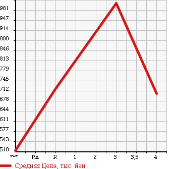 Аукционная статистика: График изменения цены MITSUBISHI Мицубиси  FUSO SUPER GREAT С Грейт  2005 12880 FP54JDR в зависимости от аукционных оценок