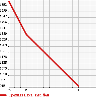 Аукционная статистика: График изменения цены MITSUBISHI Мицубиси  FUSO SUPER GREAT С Грейт  2008 12880 FP54JDR в зависимости от аукционных оценок