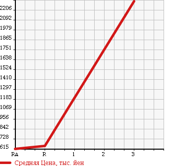 Аукционная статистика: График изменения цены MITSUBISHI Мицубиси  FUSO SUPER GREAT С Грейт  2002 12880 FS50JVZ в зависимости от аукционных оценок