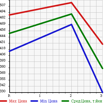 Аукционная статистика: График изменения цены MITSUBISHI Мицубиси  FUSO SUPER GREAT С Грейт  2003 12880 FS54JVY в зависимости от аукционных оценок