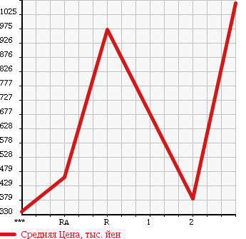 Аукционная статистика: График изменения цены MITSUBISHI Мицубиси  FUSO SUPER GREAT С Грейт  2002 12880 FS54JVZ в зависимости от аукционных оценок