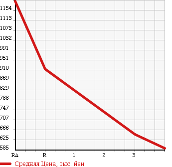 Аукционная статистика: График изменения цены MITSUBISHI Мицубиси  FUSO SUPER GREAT С Грейт  2004 12880 FS54JVZ в зависимости от аукционных оценок