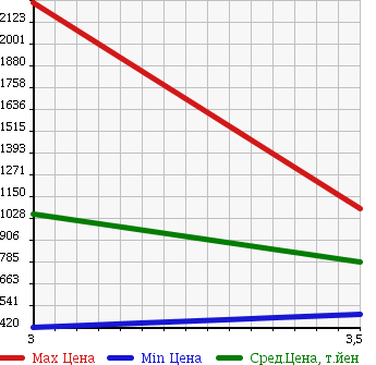 Аукционная статистика: График изменения цены MITSUBISHI Мицубиси  FUSO SUPER GREAT С Грейт  2005 12880 FS54JVZ в зависимости от аукционных оценок