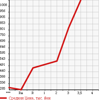Аукционная статистика: График изменения цены MITSUBISHI Мицубиси  FUSO SUPER GREAT С Грейт  2006 12880 FS54JZ в зависимости от аукционных оценок