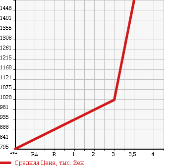 Аукционная статистика: График изменения цены MITSUBISHI Мицубиси  FUSO SUPER GREAT С Грейт  2007 12880 FS54JZ в зависимости от аукционных оценок