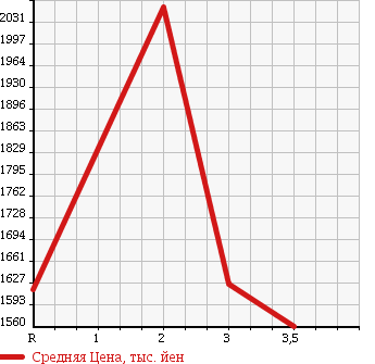 Аукционная статистика: График изменения цены MITSUBISHI Мицубиси  FUSO SUPER GREAT С Грейт  2009 12880 FS54JZ в зависимости от аукционных оценок