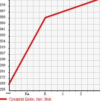 Аукционная статистика: График изменения цены MITSUBISHI Мицубиси  FUSO SUPER GREAT С Грейт  2001 12880 FS55JVY в зависимости от аукционных оценок