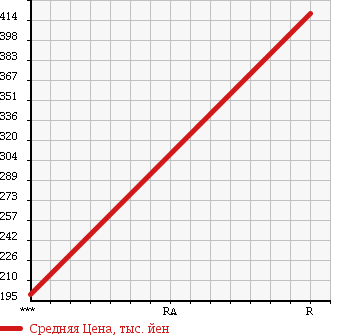 Аукционная статистика: График изменения цены MITSUBISHI Мицубиси  FUSO SUPER GREAT С Грейт  2000 12880 FS55JVZ в зависимости от аукционных оценок